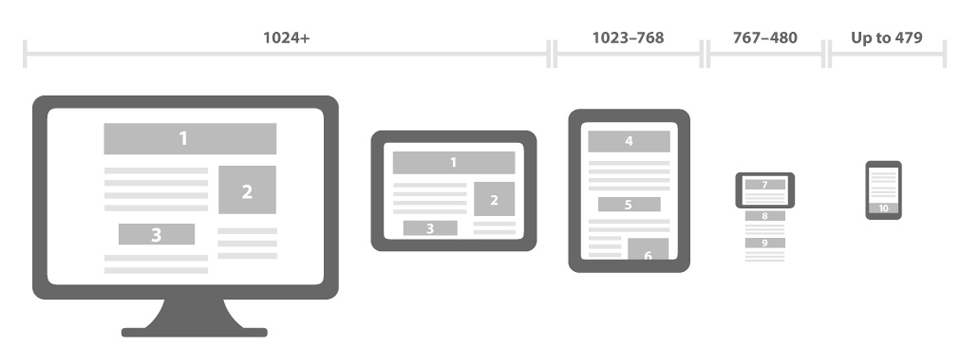 Why is Responsive Web Design important for your Business?